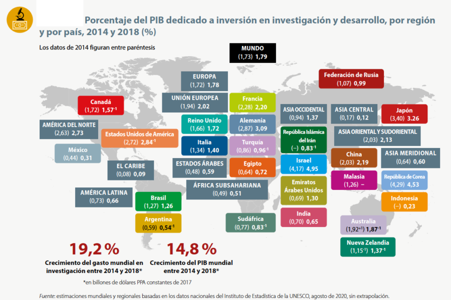 cuanto invierte méxico en ciencia tecnología e innovación