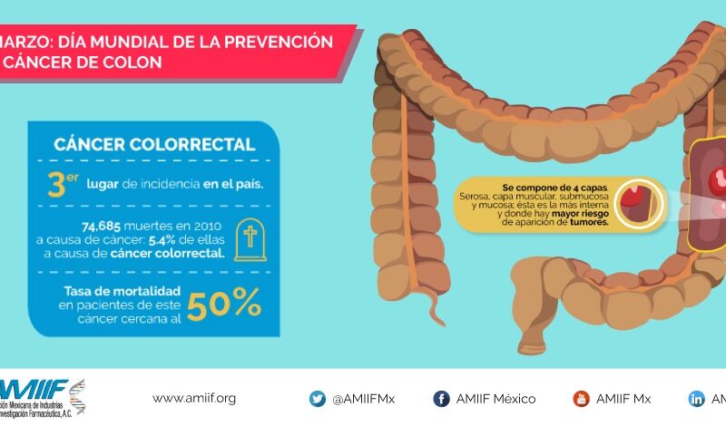 31 de marzo Día mundial de la prevención del cáncer de colon