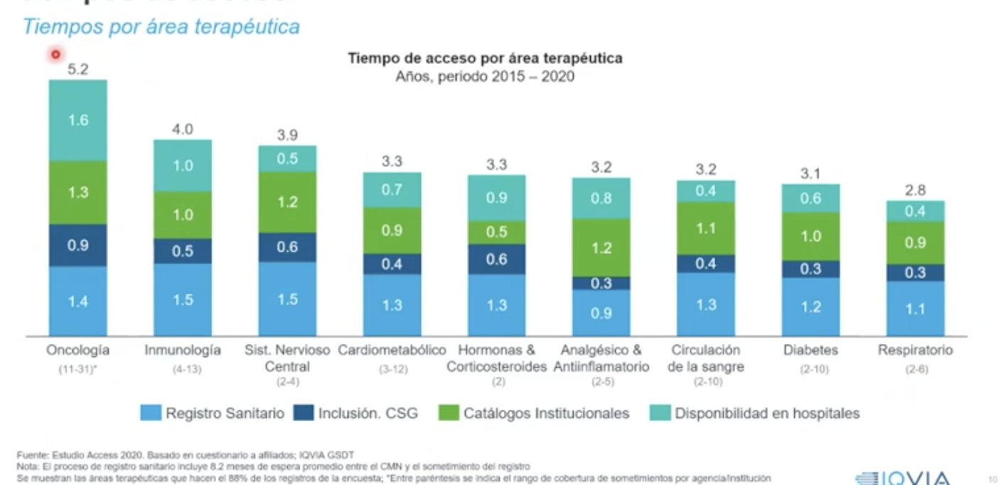 Viable reducir 1.5 años el tiempo que tardan en llegar los medicamentos innovadores a los y las pacientes mexicanas