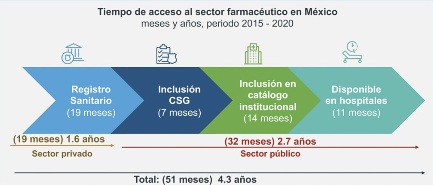 A los pacientes mexicanos les toma 4.3 años tener acceso a medicinas innovadoras