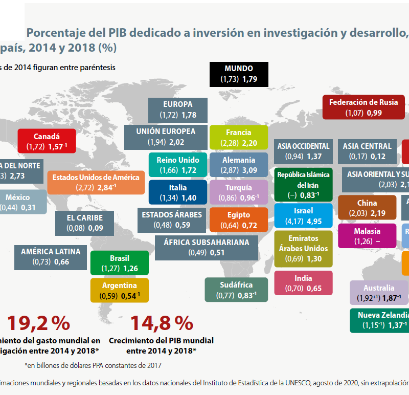 cuanto invierte méxico en ciencia tecnología e innovación