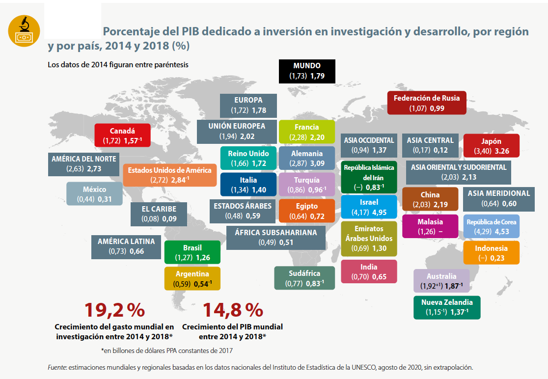 La ciencia, la tecnología y la innovación son sinónimos de prosperidad, pero ¿cuánto invierten los países en ello?