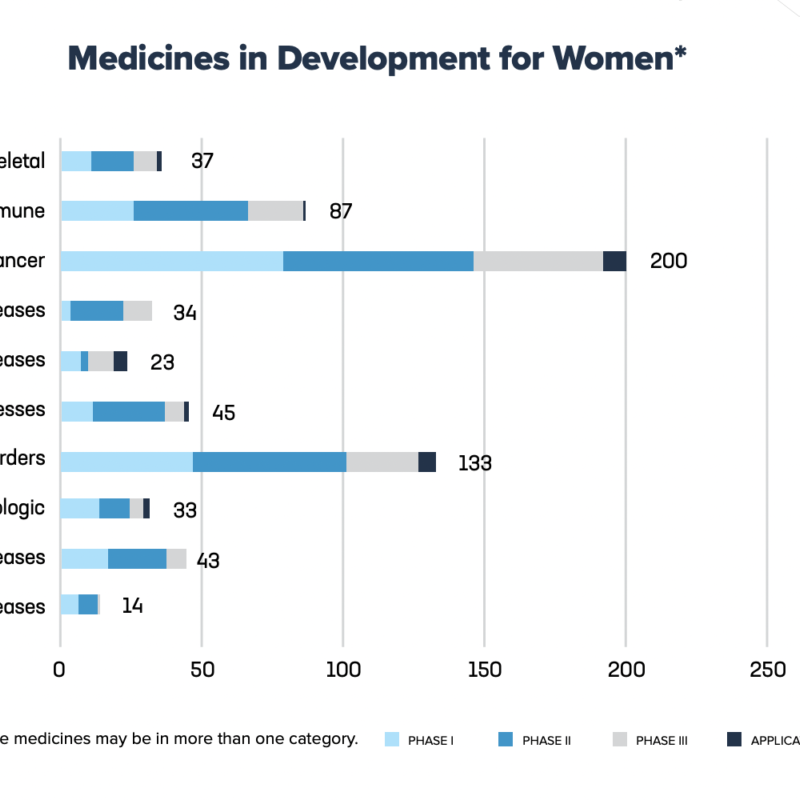 medicamentos para enfermedades que afectan a las mujeres